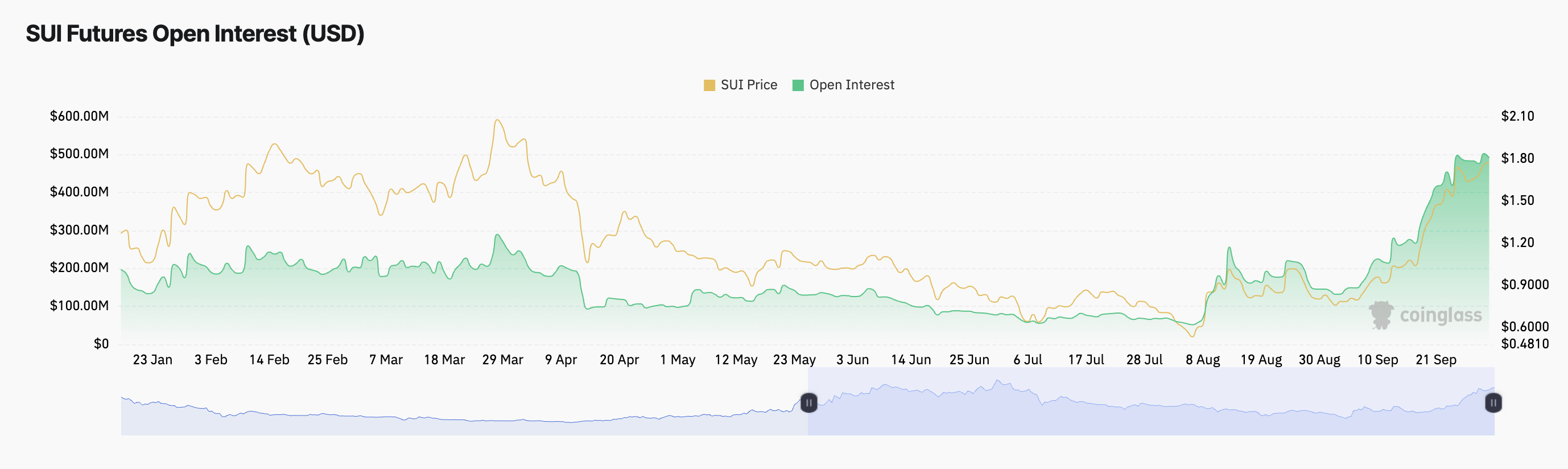 Sui Open Interest.