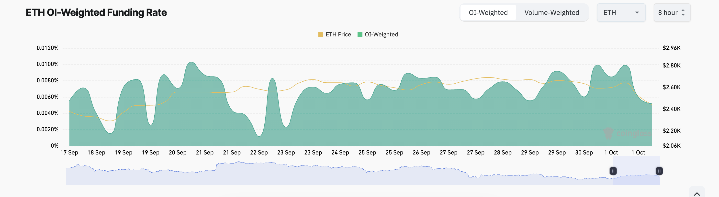 eth funding rate