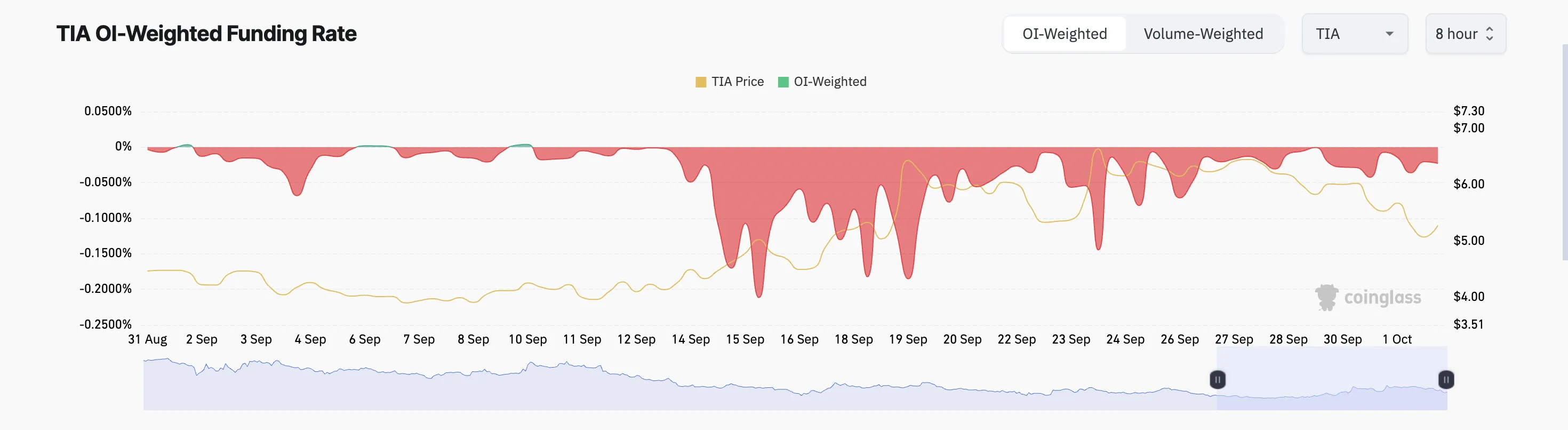 tia funding rate