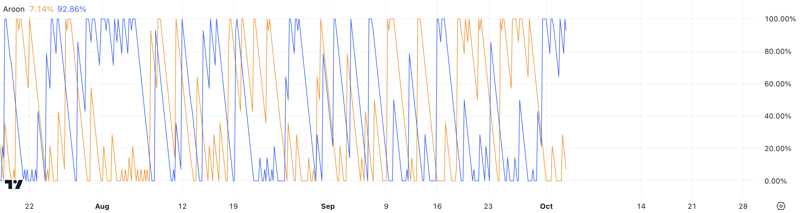 DOGE Aroon Chart.