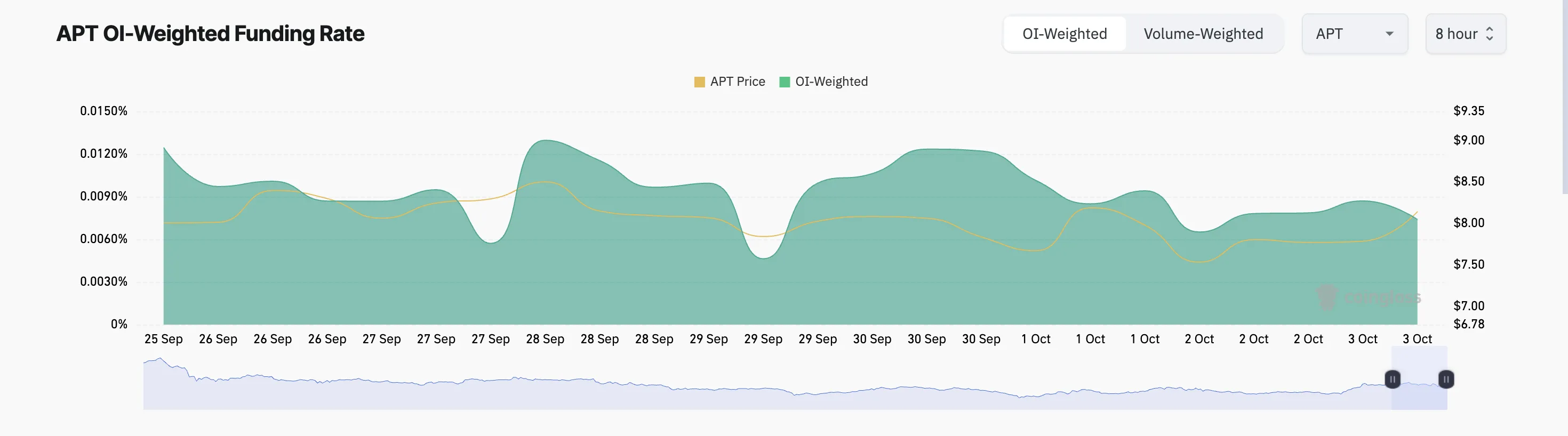 aptos funding rate