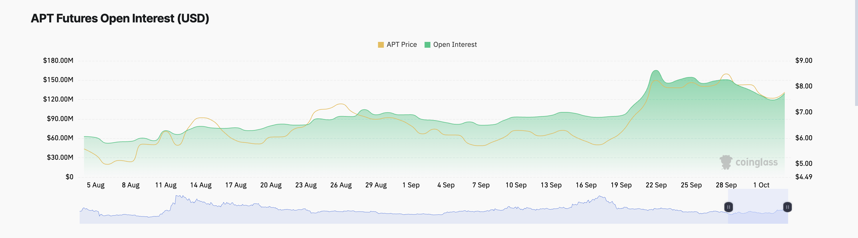 aptos open interest