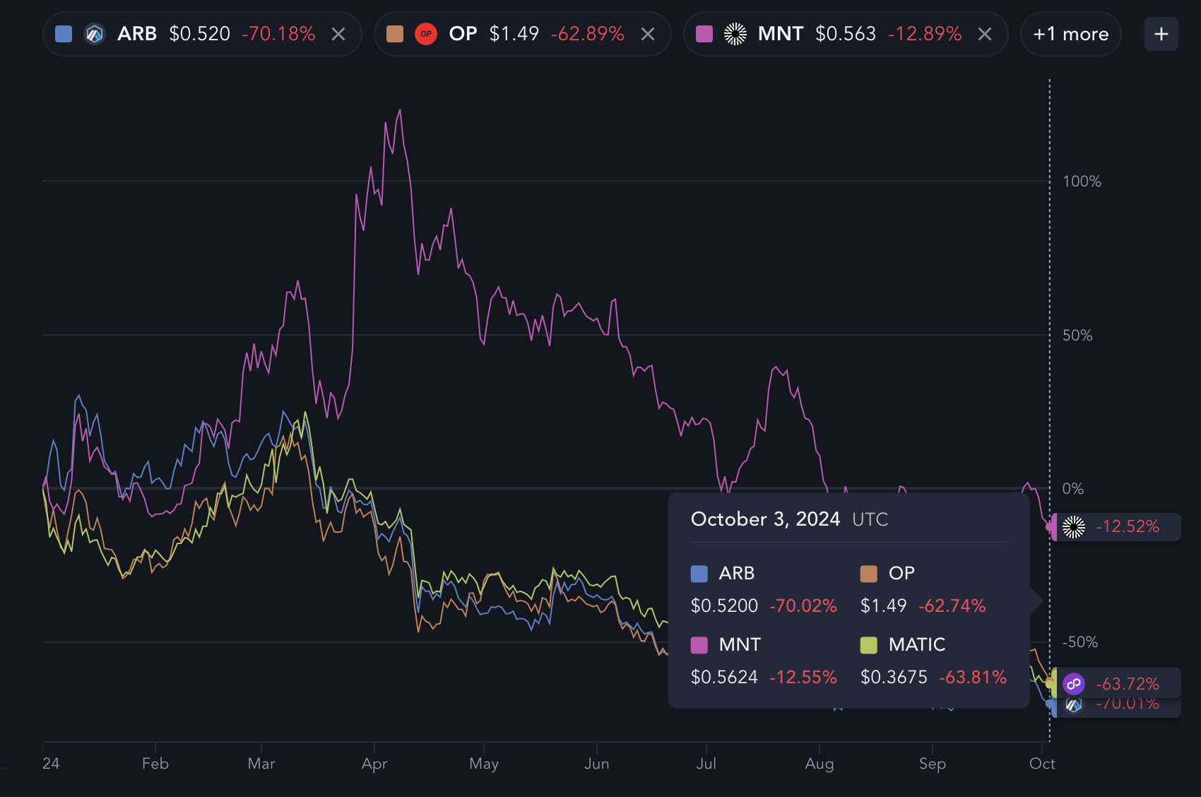 The 4 Biggest Scaling Solutions Coins and their year-to-date returns.