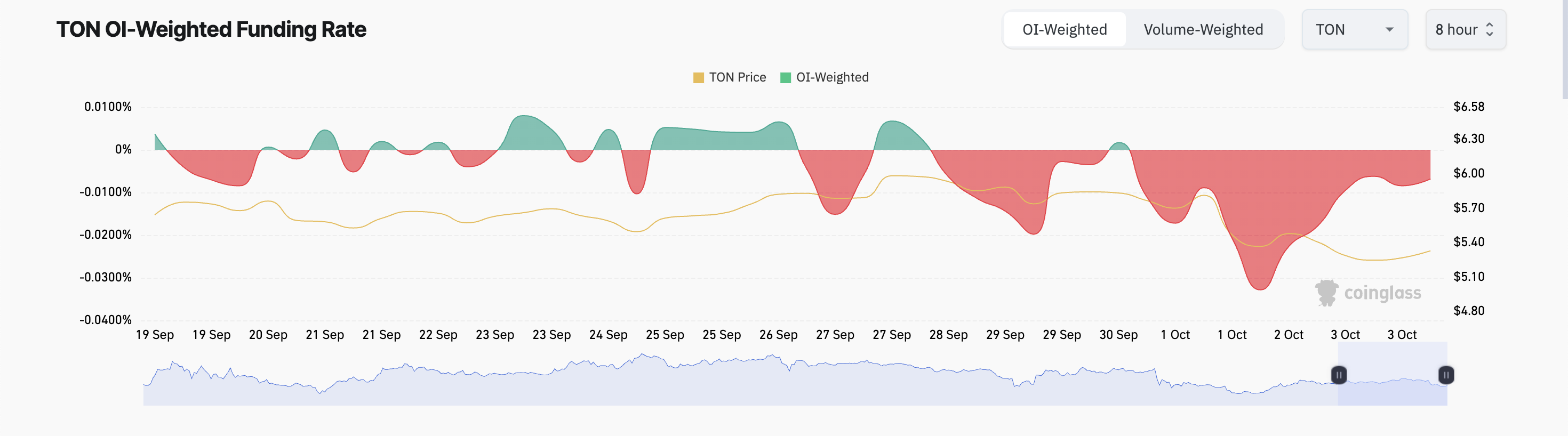 toncoin funding rate