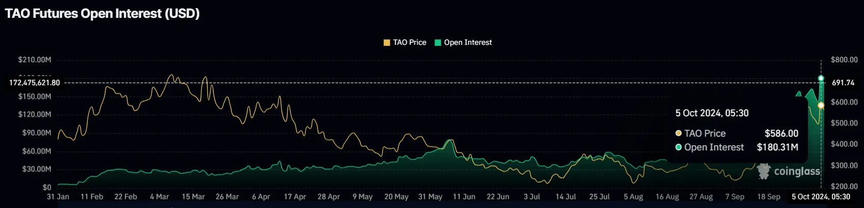 Bittensor Open Interest. 