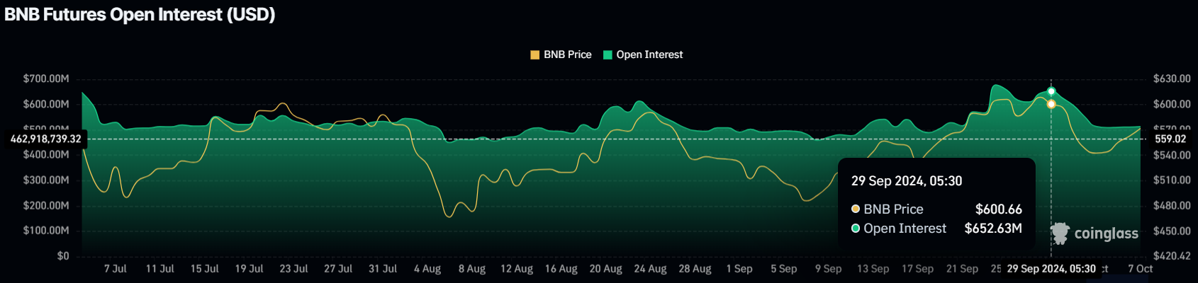 Interesse aperto su BNB.