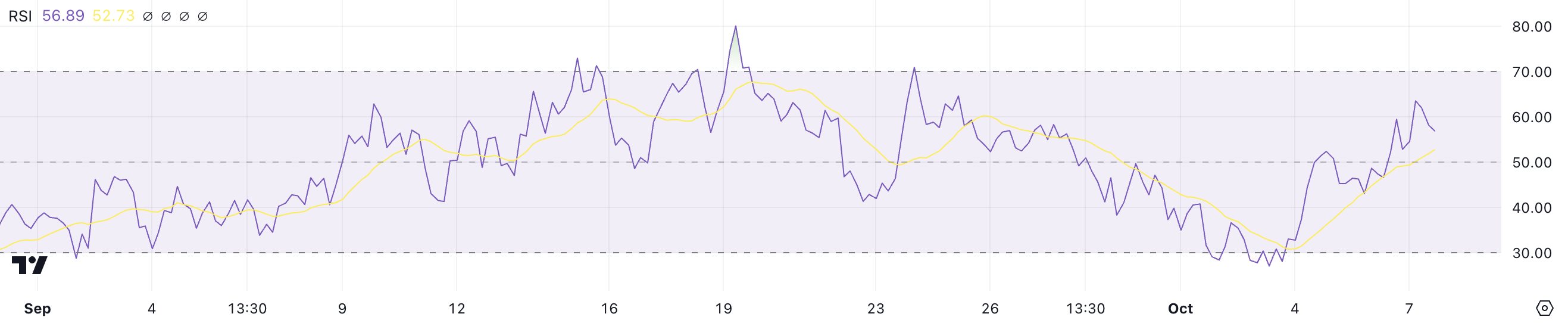 Celestia (TIA) Relative Strength Index.