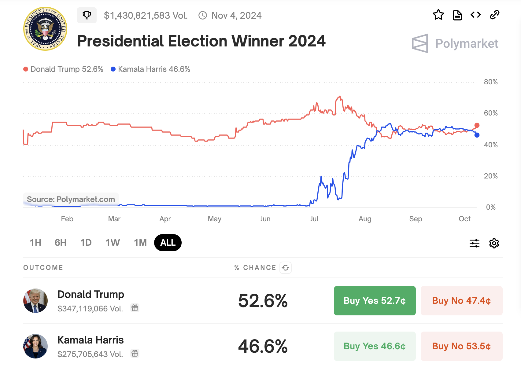 Presidential Election Winner Odds