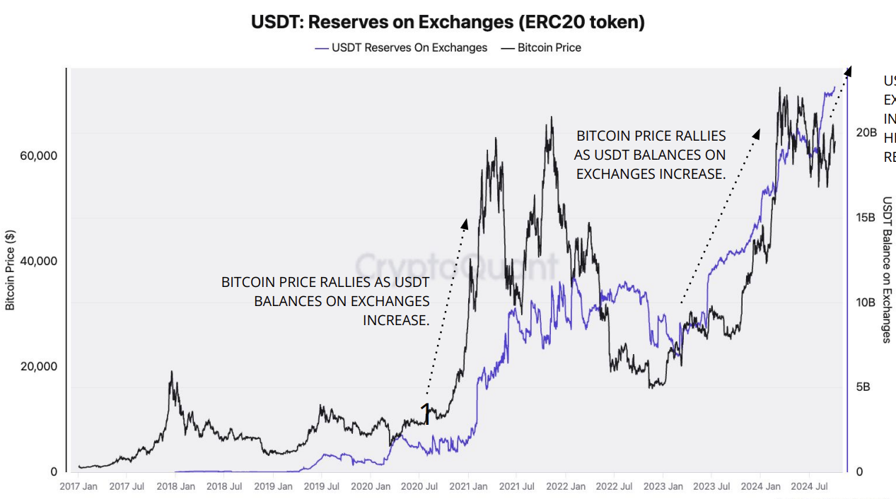 USDT Reserves on Crypto Exchanges