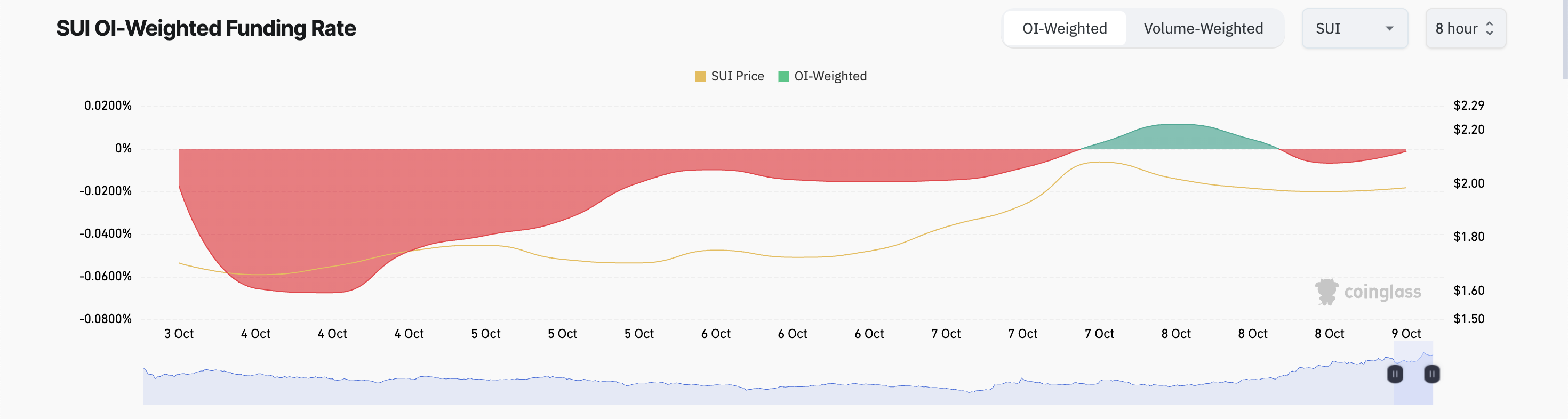 SUI Funding Rate