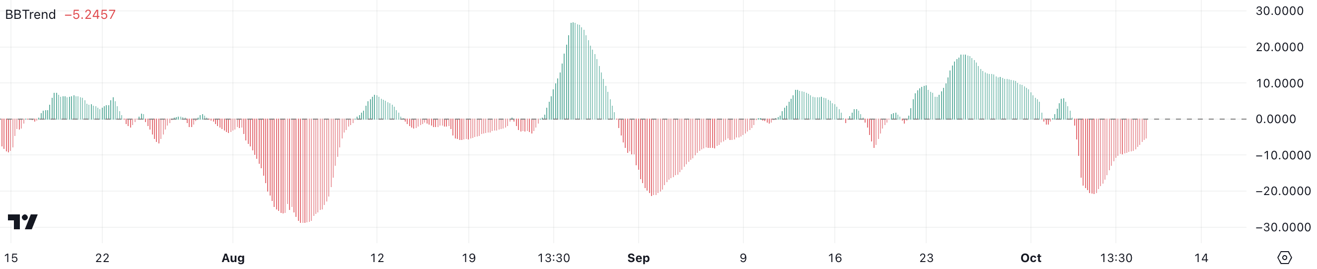 RNDR Bollinger Bands Trend.