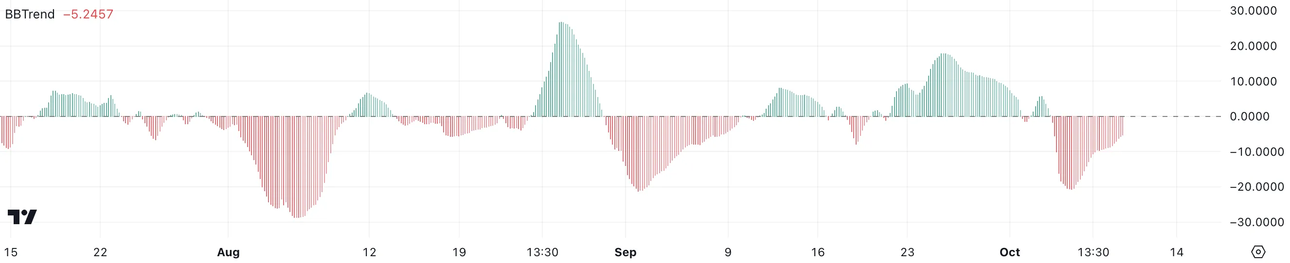 RNDR Bollinger Bands Trend.