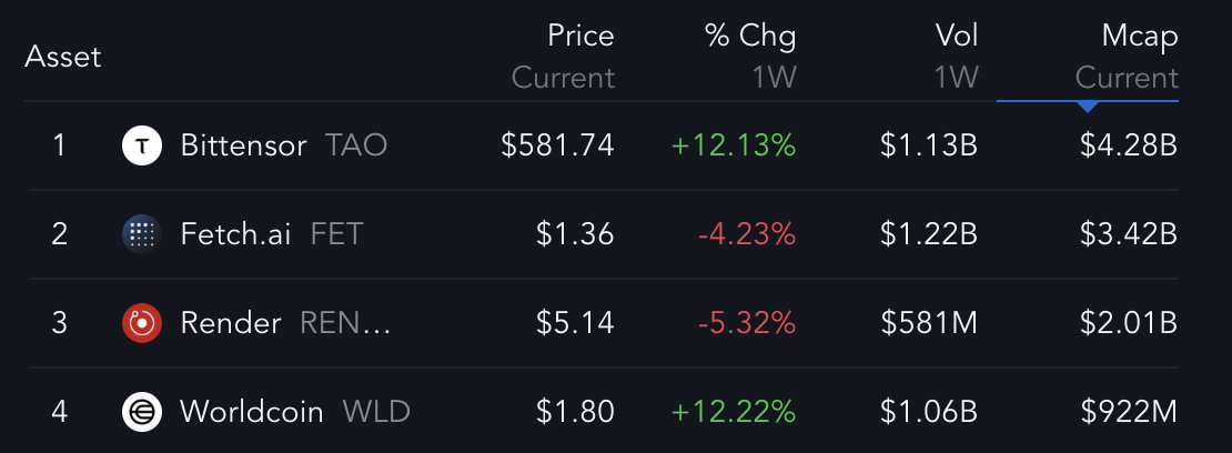 Top 4 AI Coins Price Metrics. 