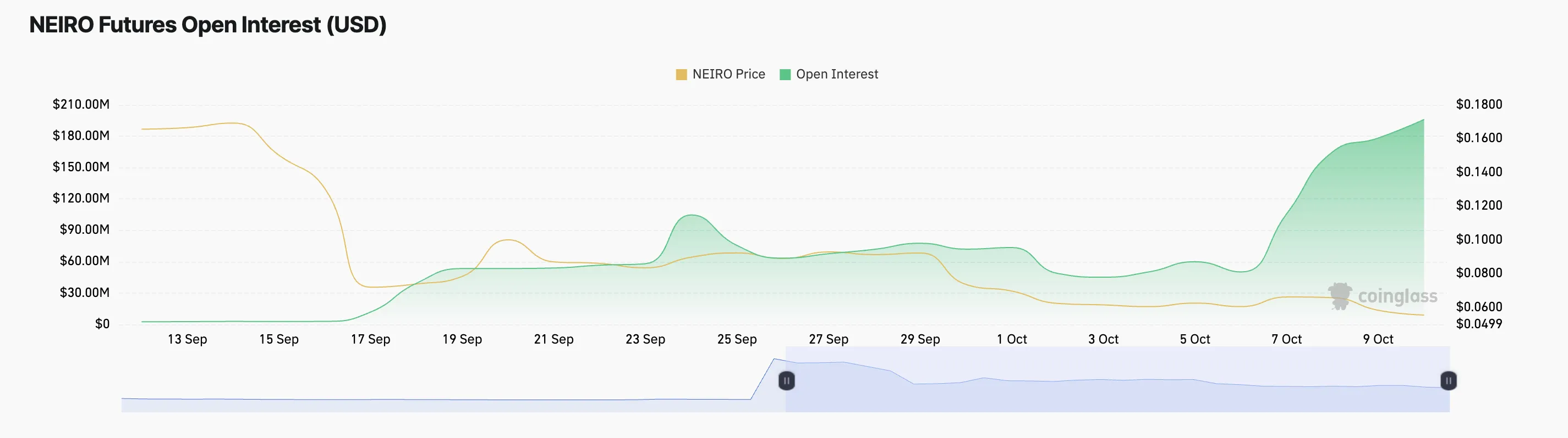 NEIRO Futures Open Interest