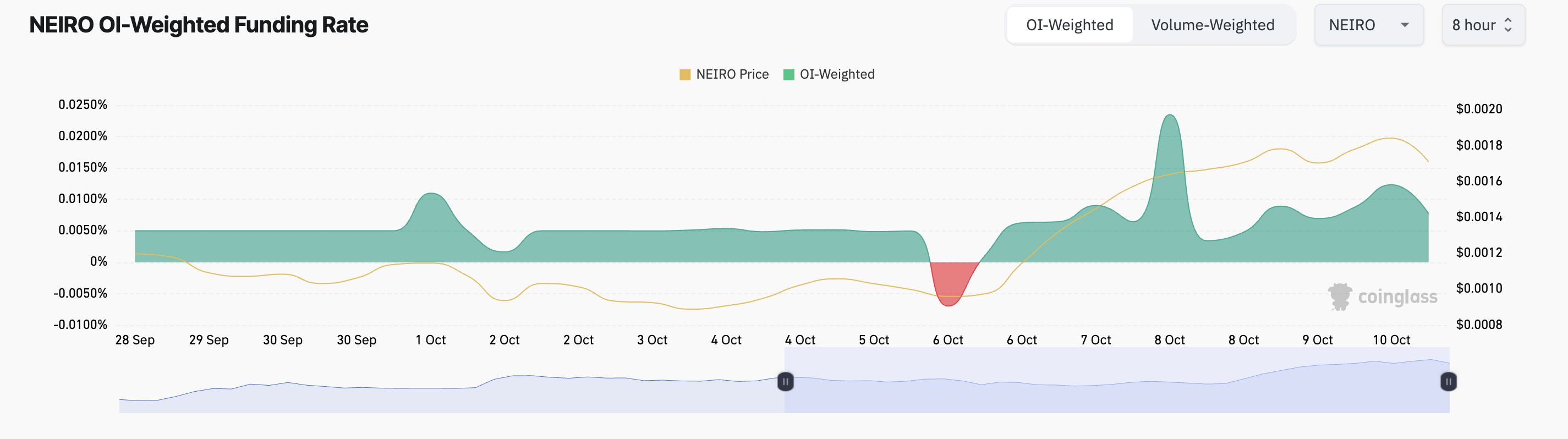 neiro funding rate