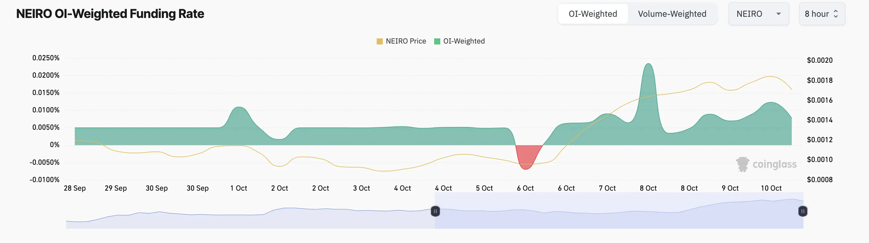 neiro funding rate