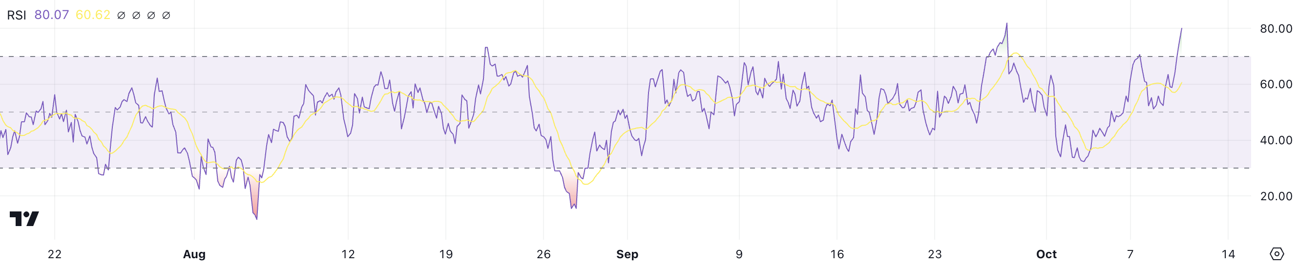 UNI RSI.