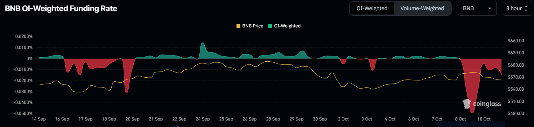 Tasso di finanziamento BNB