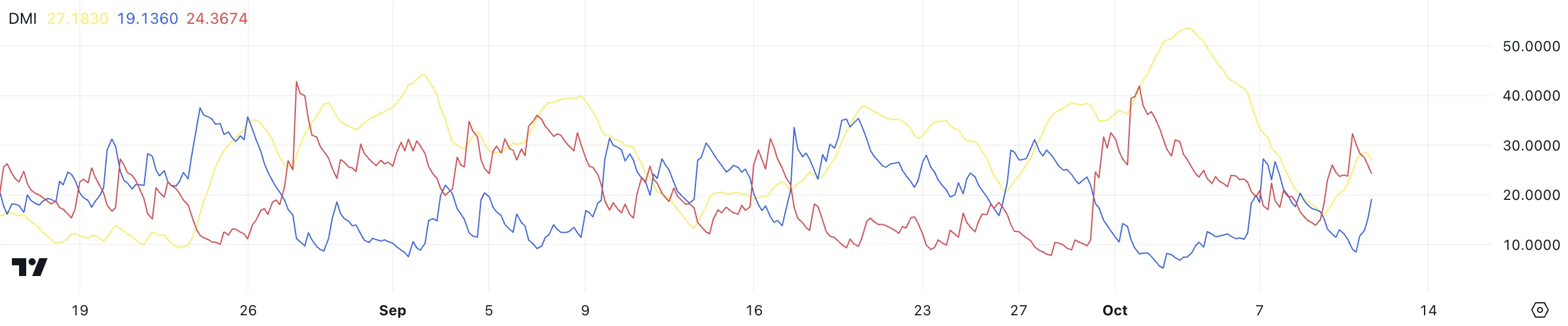 BTC DMI.