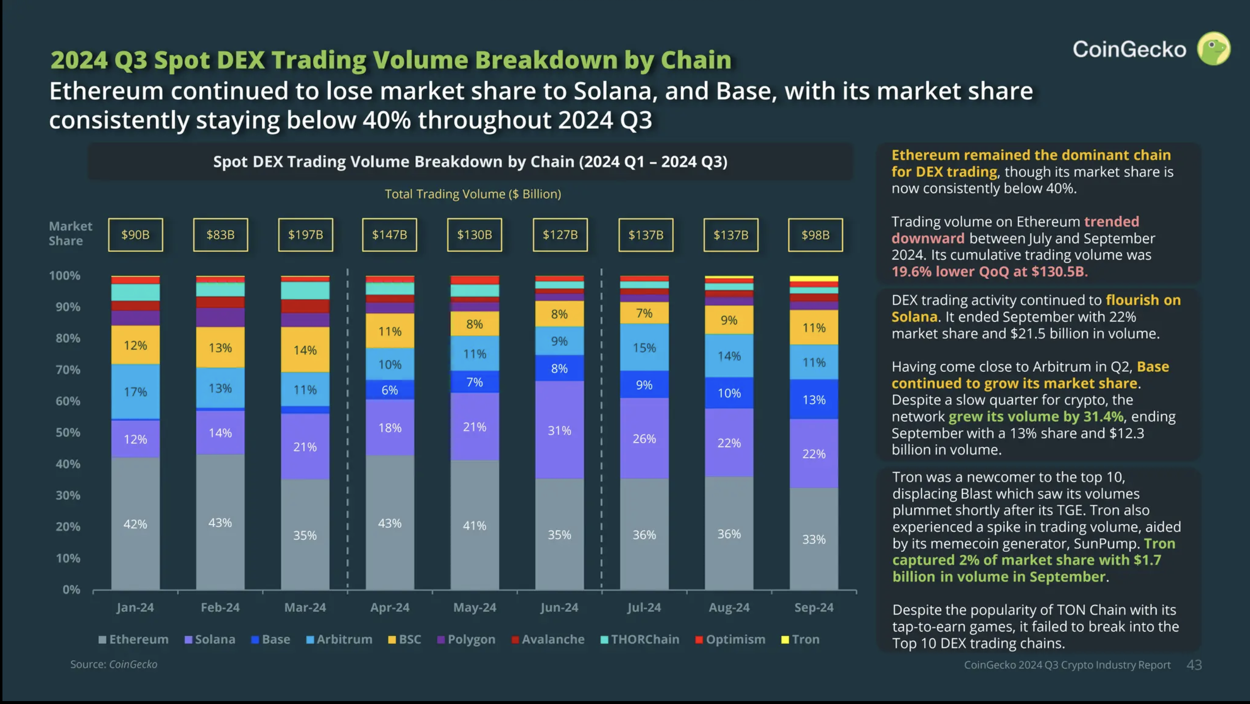 Volume degli scambi DEX per catena