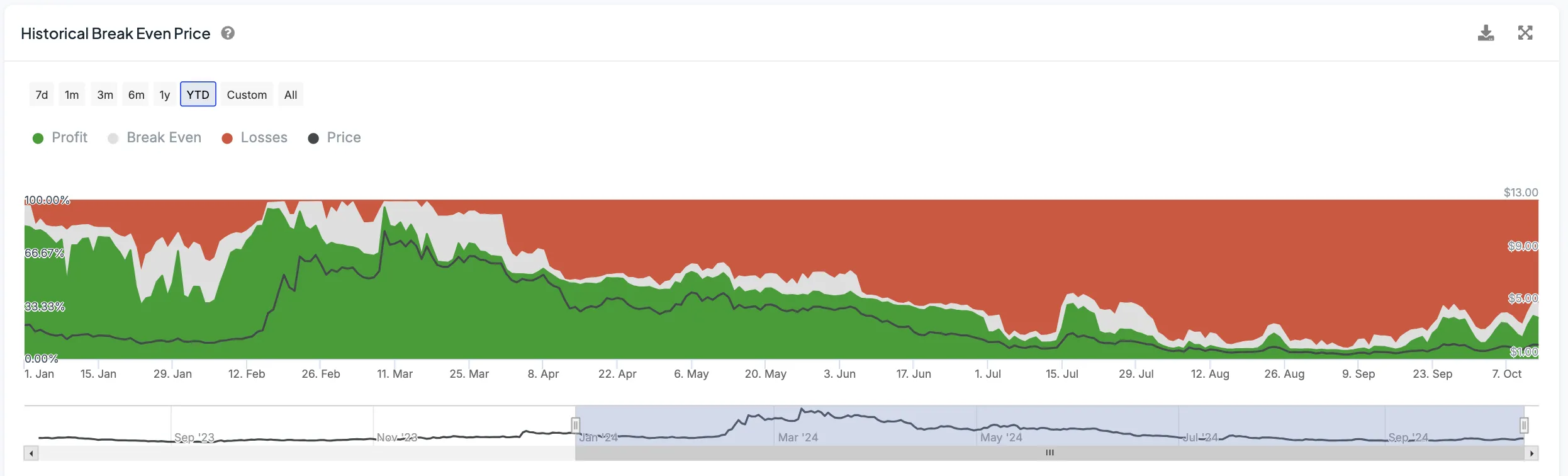 WLD Historical Break Even Price.