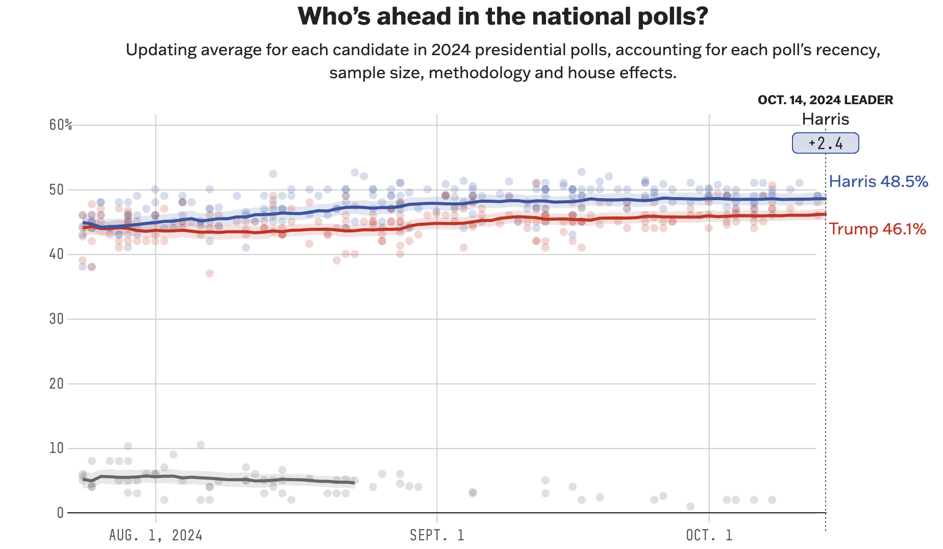 2024 Election Polls