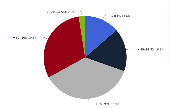 Wealth Distribution in the US in Q1 2024