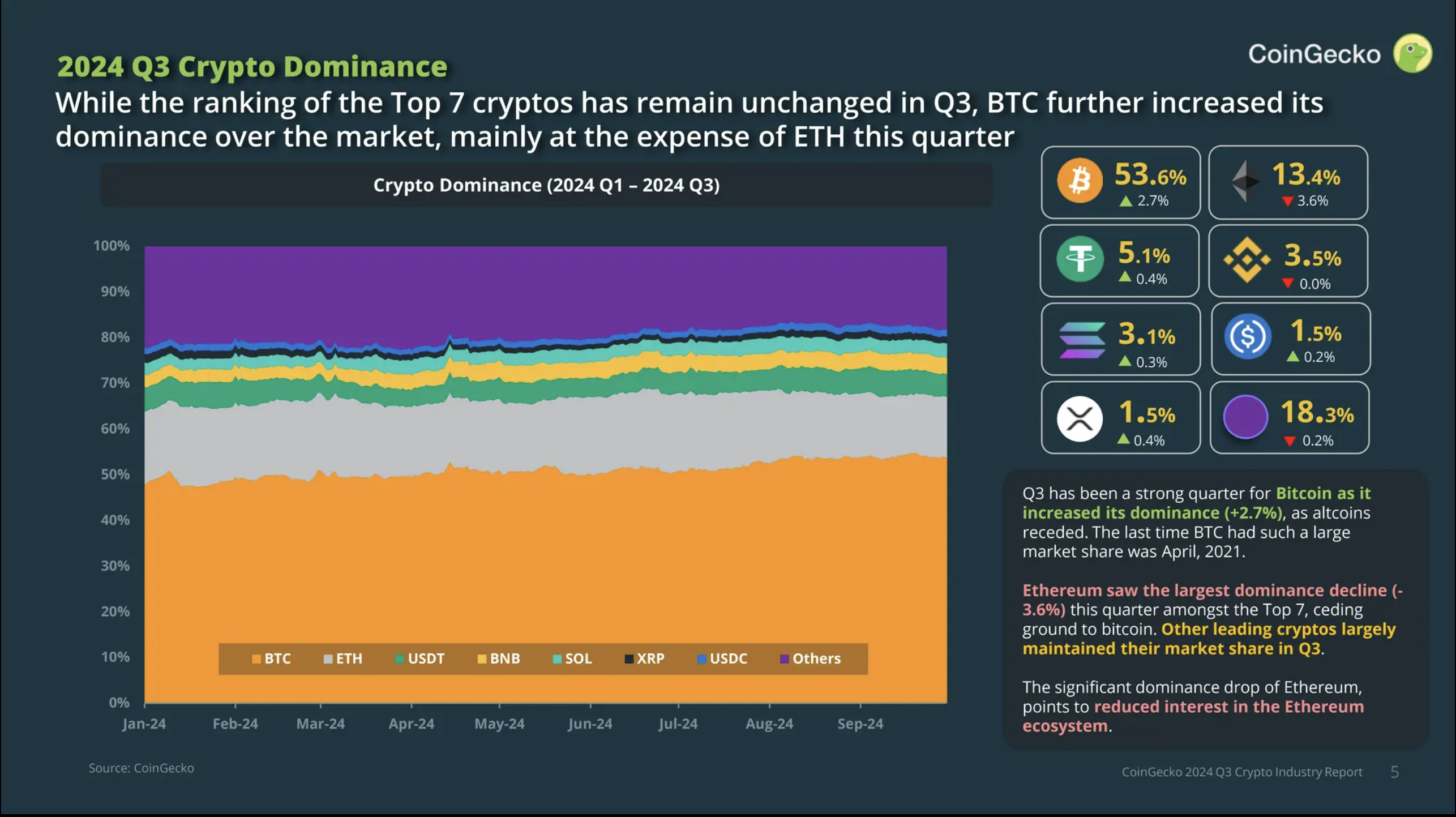 Dominanza del Bitcoin nel terzo trimestre