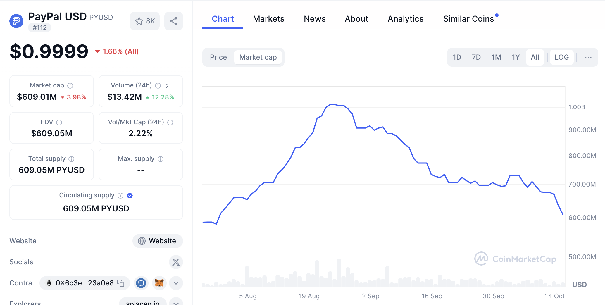 Cap. di mercato PYUSD di PayPal