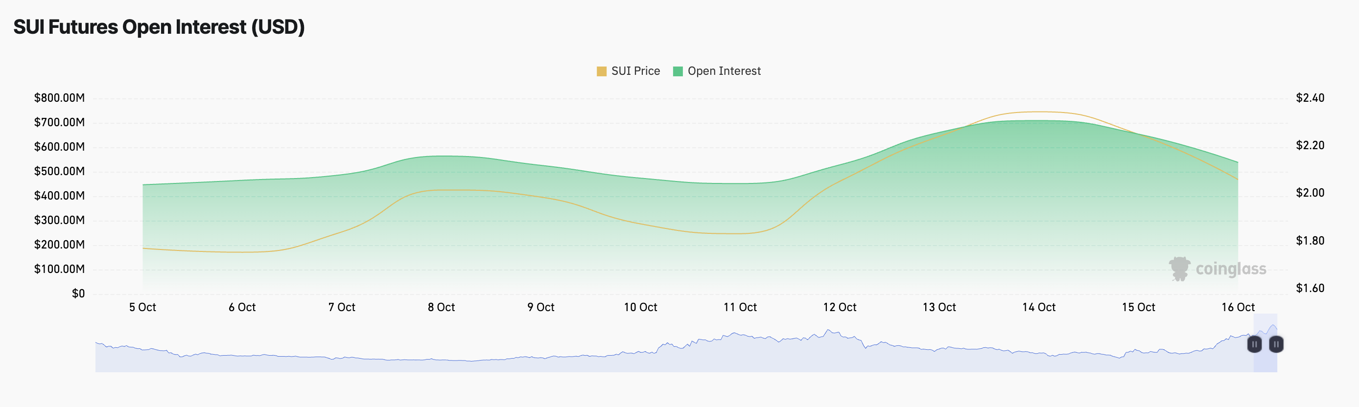 Interesse aperto sui futures SUI