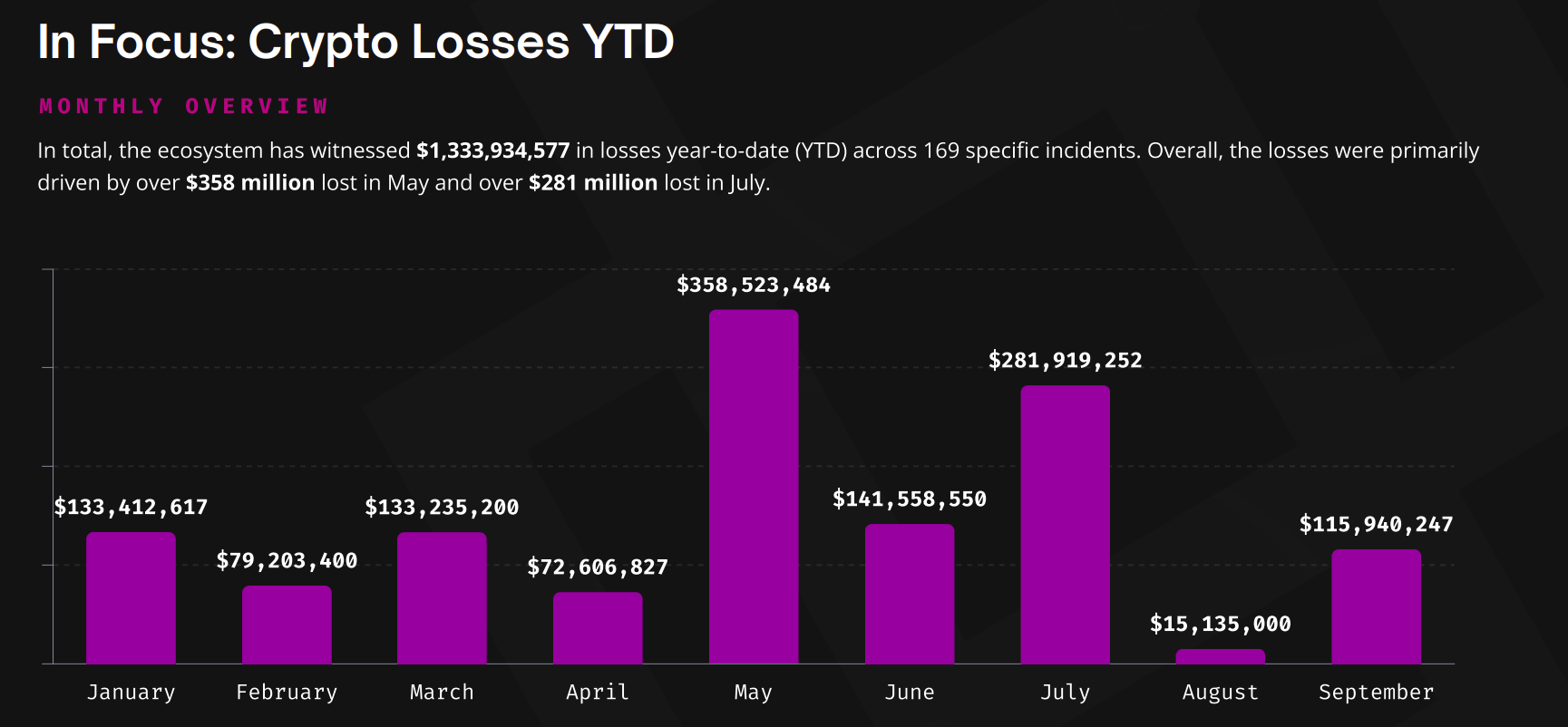 Crypto Losses Year-to-Date