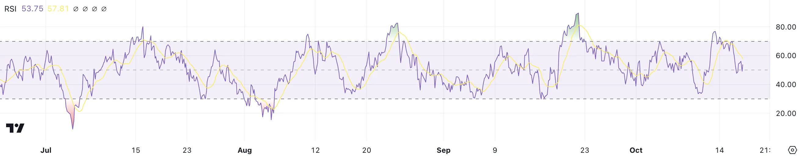 Aptos RSI.