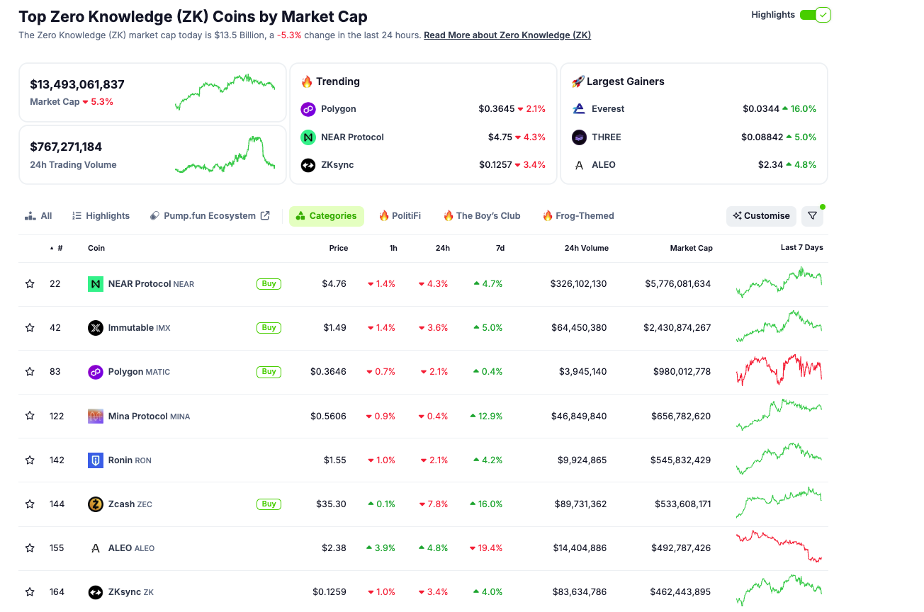 Top Zero Knowledge Coins by Market Cap