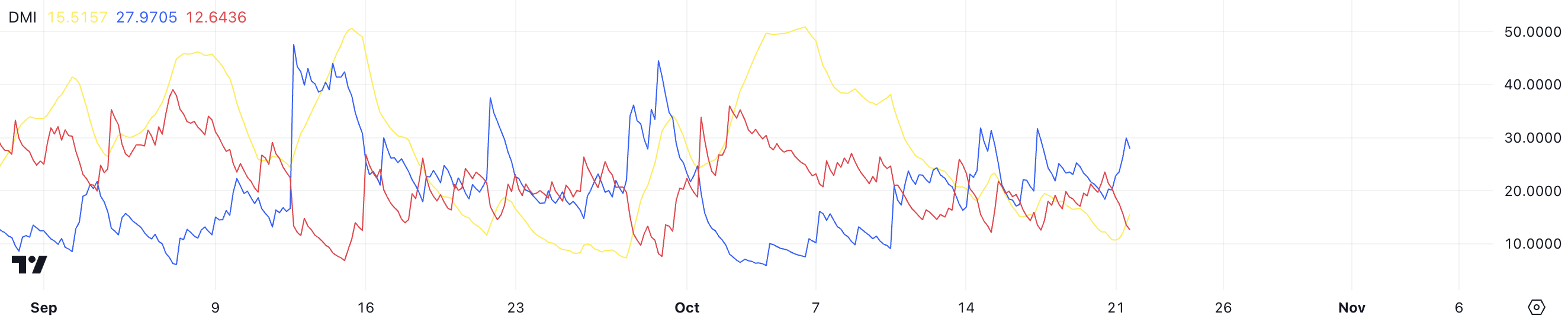 XRP DMI.