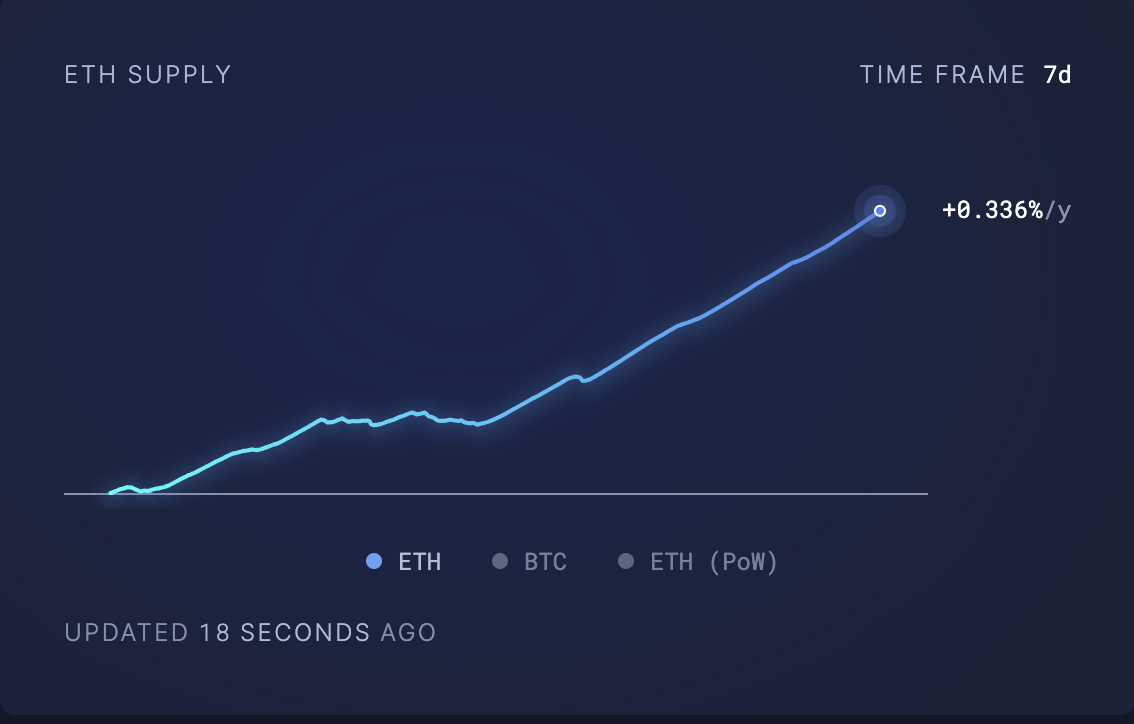 Fornitura circolante di Ethereum