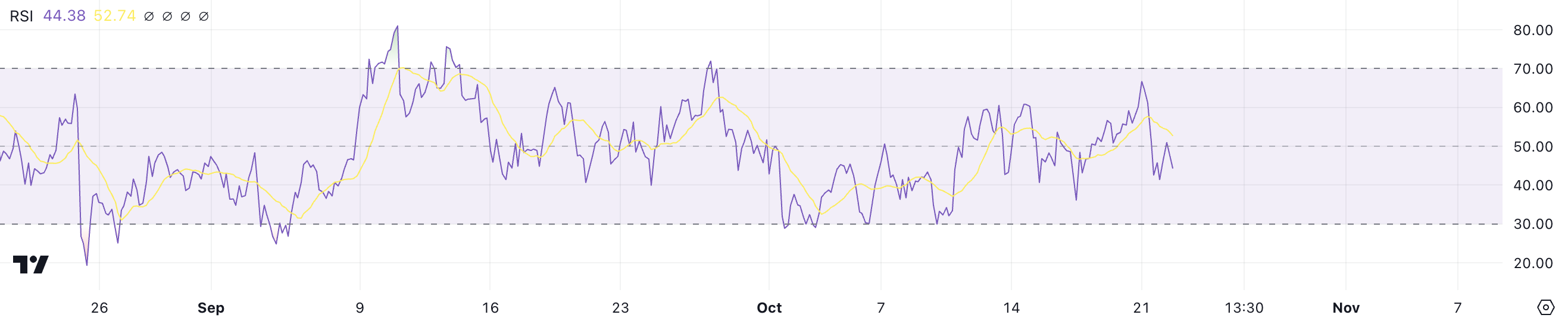 TON RSI.