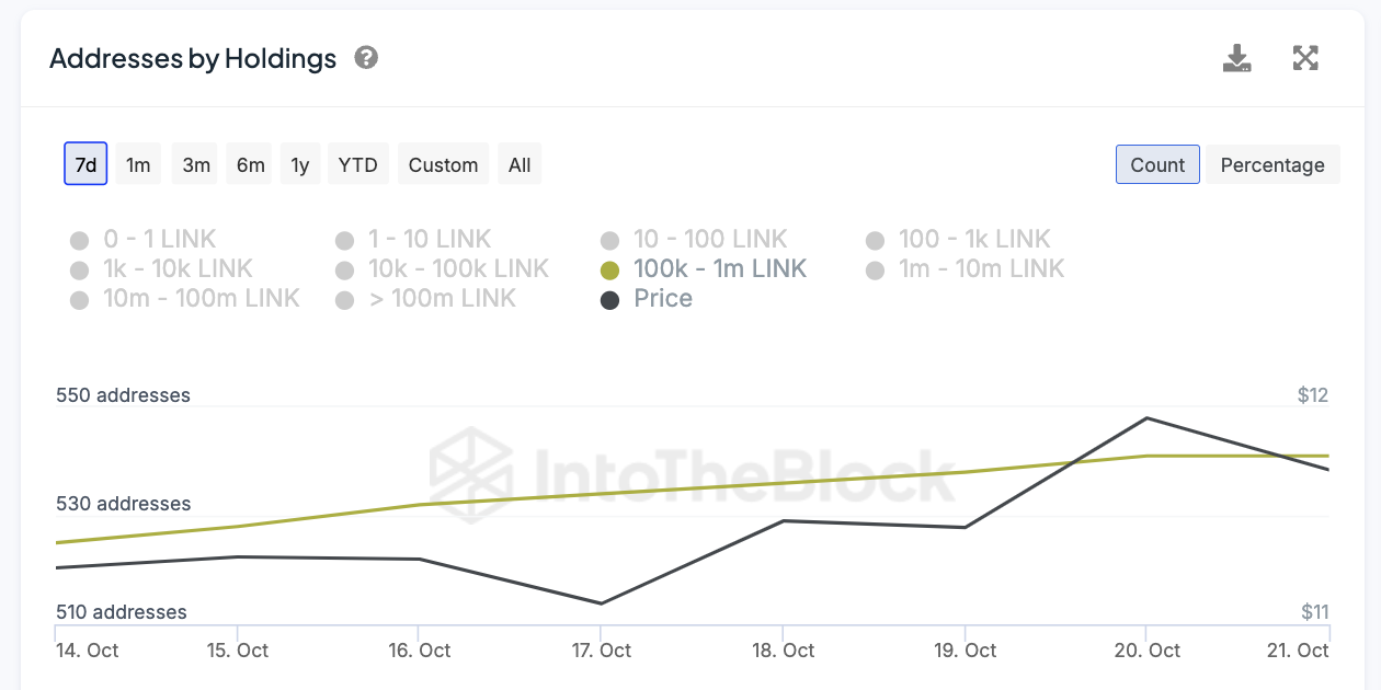 Indirizzi che contengono da 100.000 a 1.000.000 di LINK.