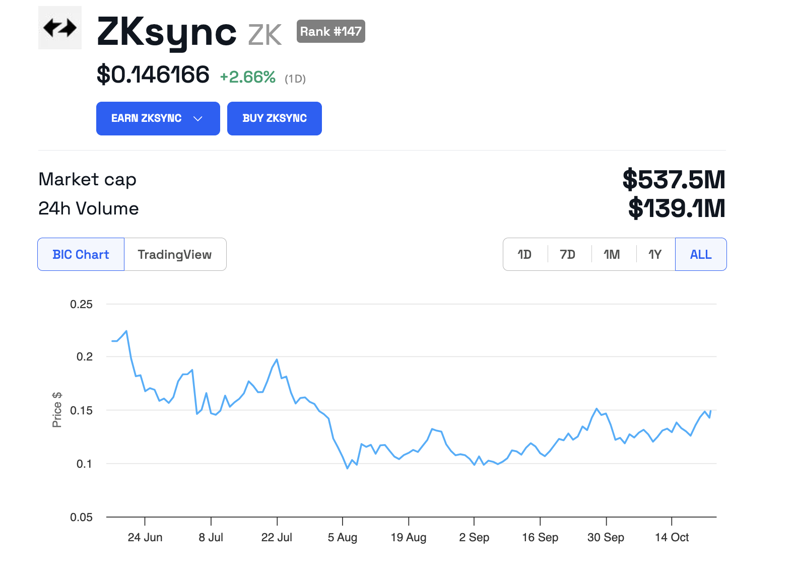 Zksync Token Market Cap