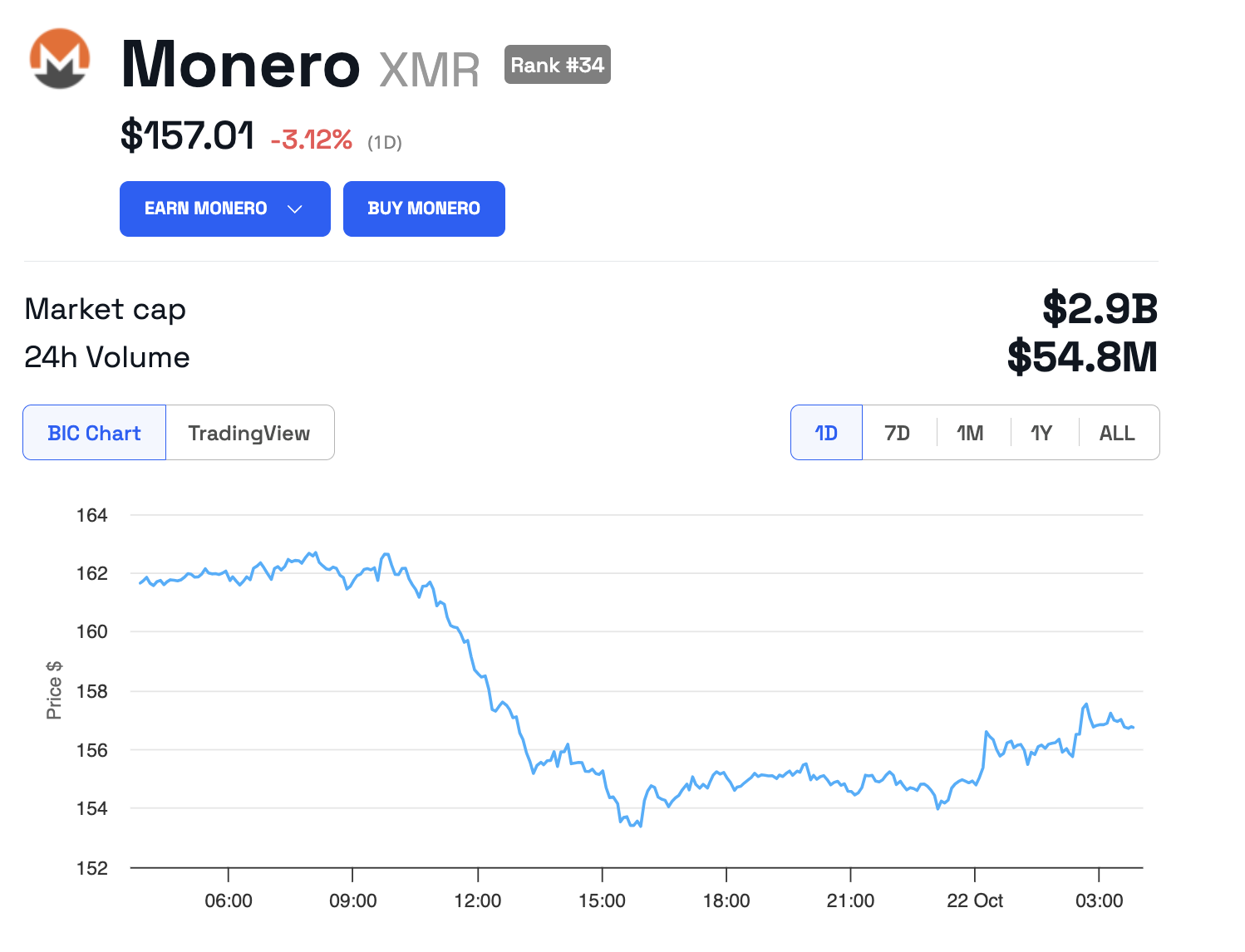 
Monero (XMR) Price Performance