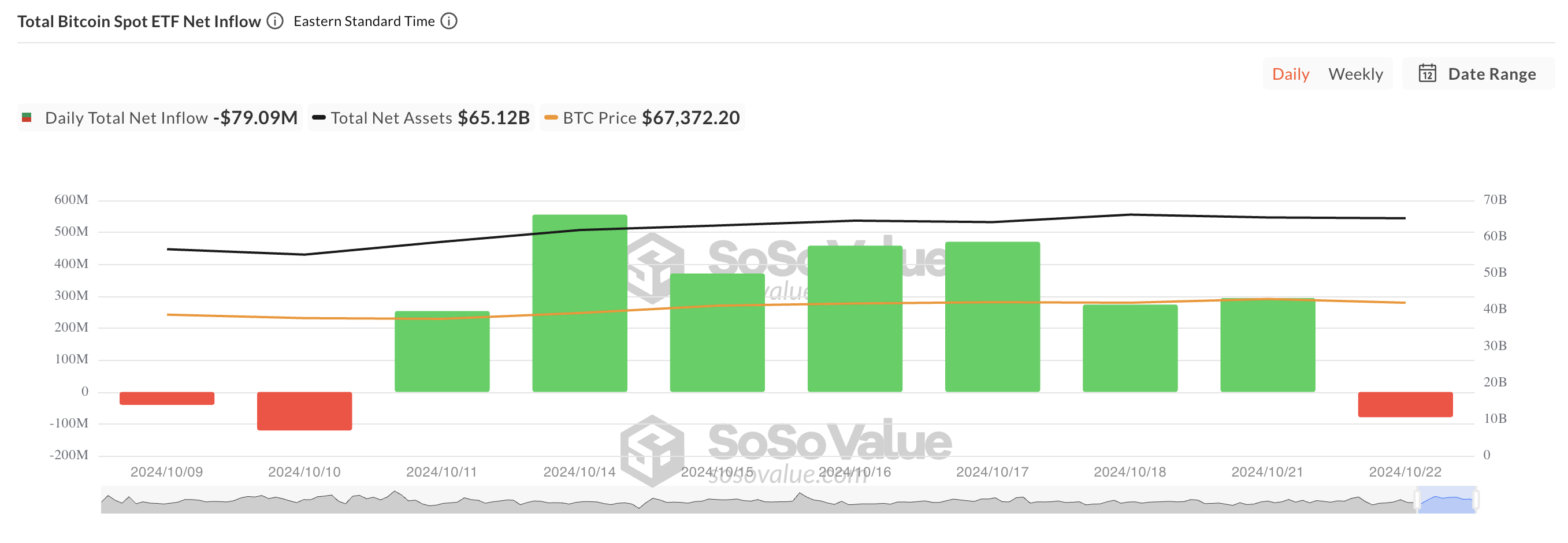 Afflusso netto totale dell'ETF Bitcoin Spot