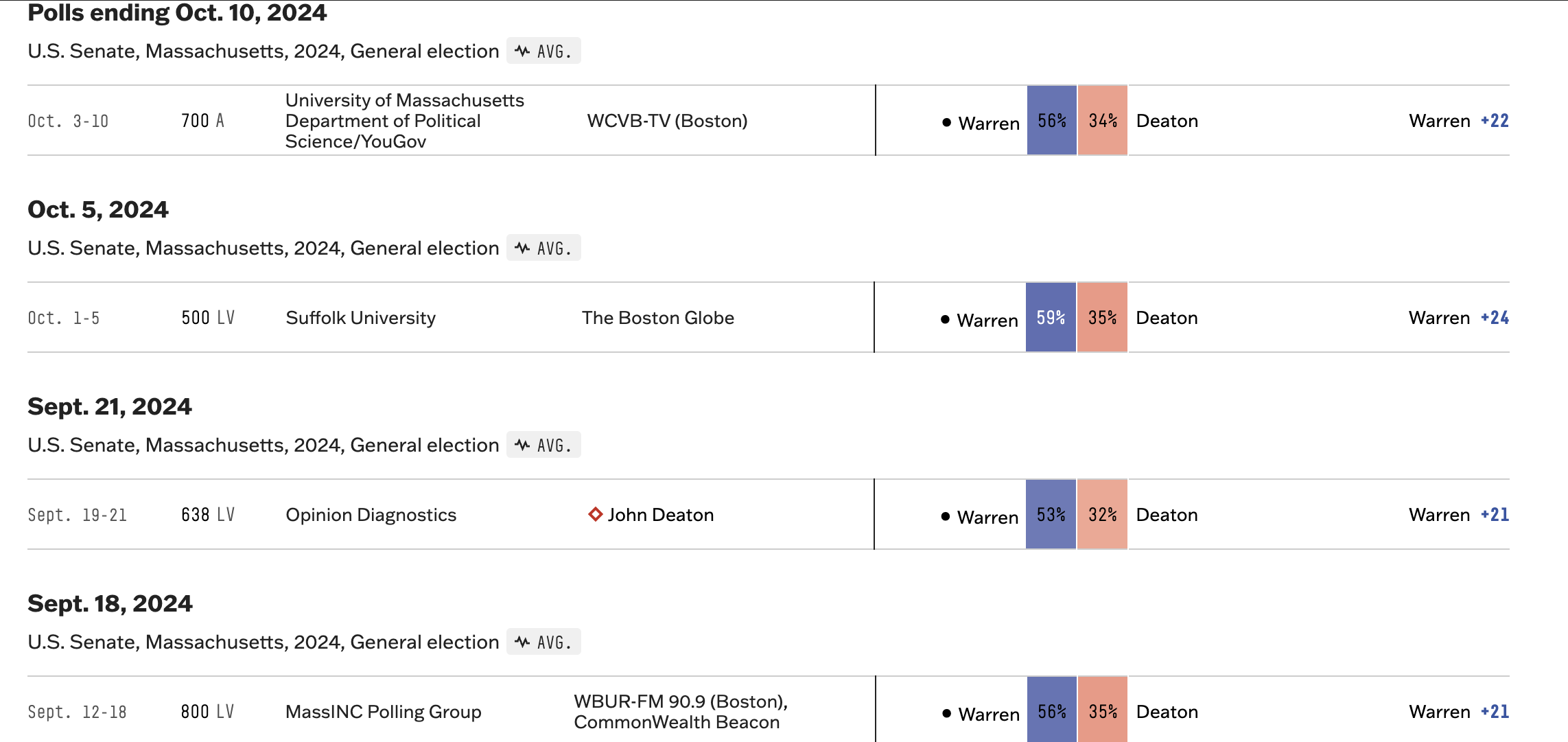 Sondaggi del Senato Warren vs Deaton.