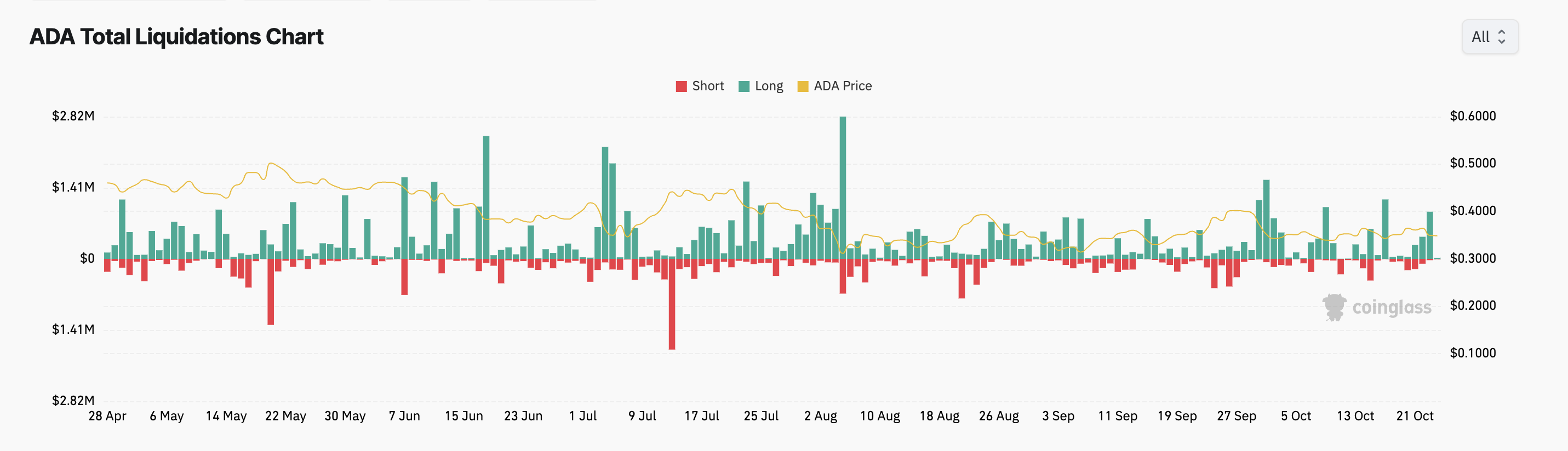 Cardano Total Liquidations.