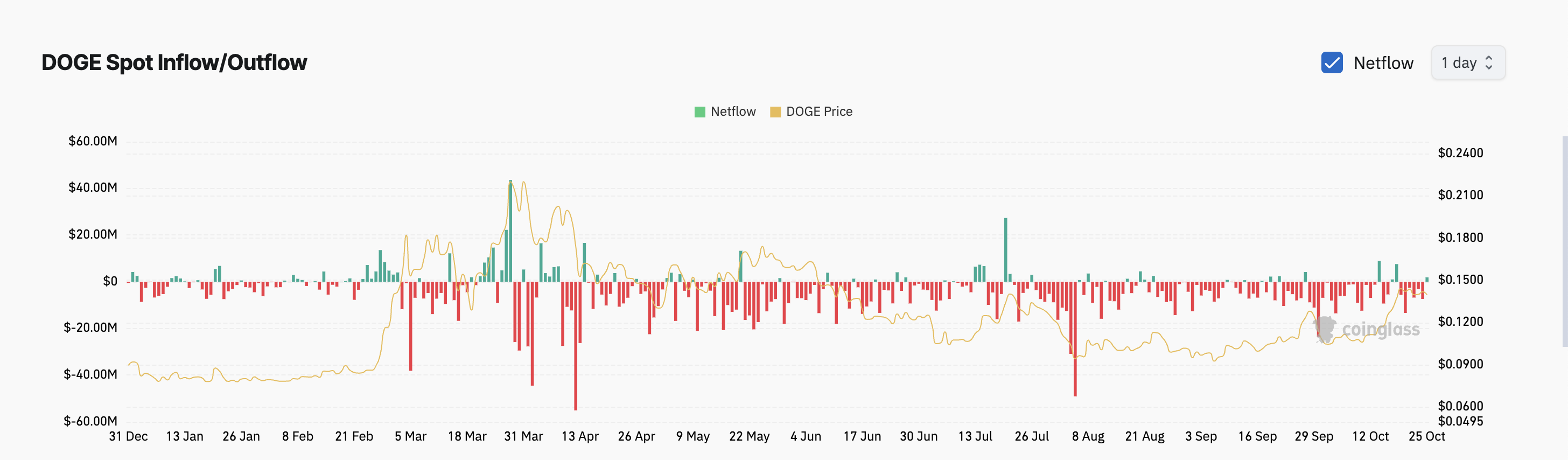 Dogecoin Spot NetFlow