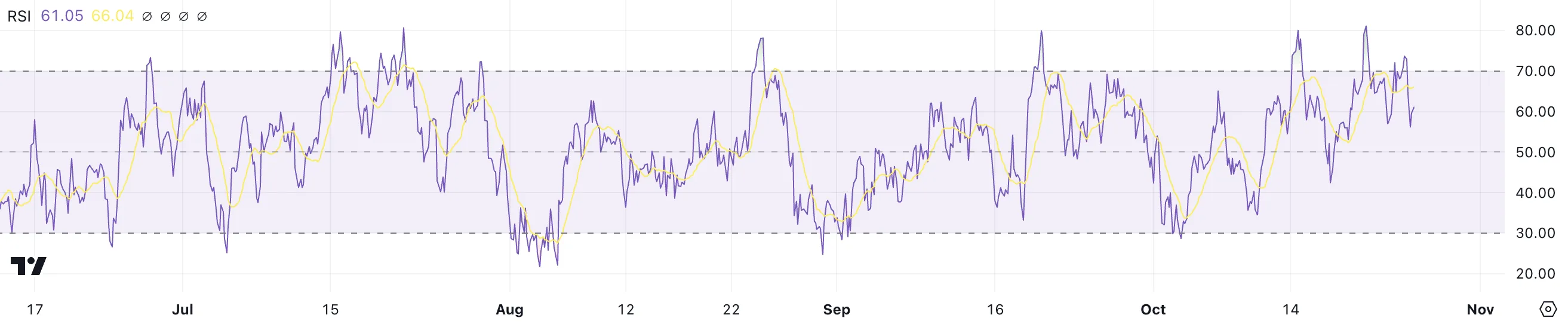 SOL RSI.