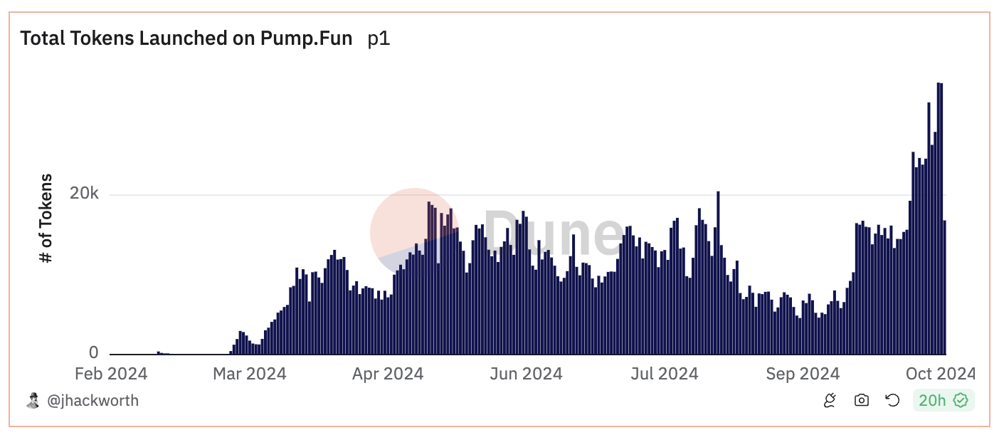 PumpFun Tokens Launched Per Day.