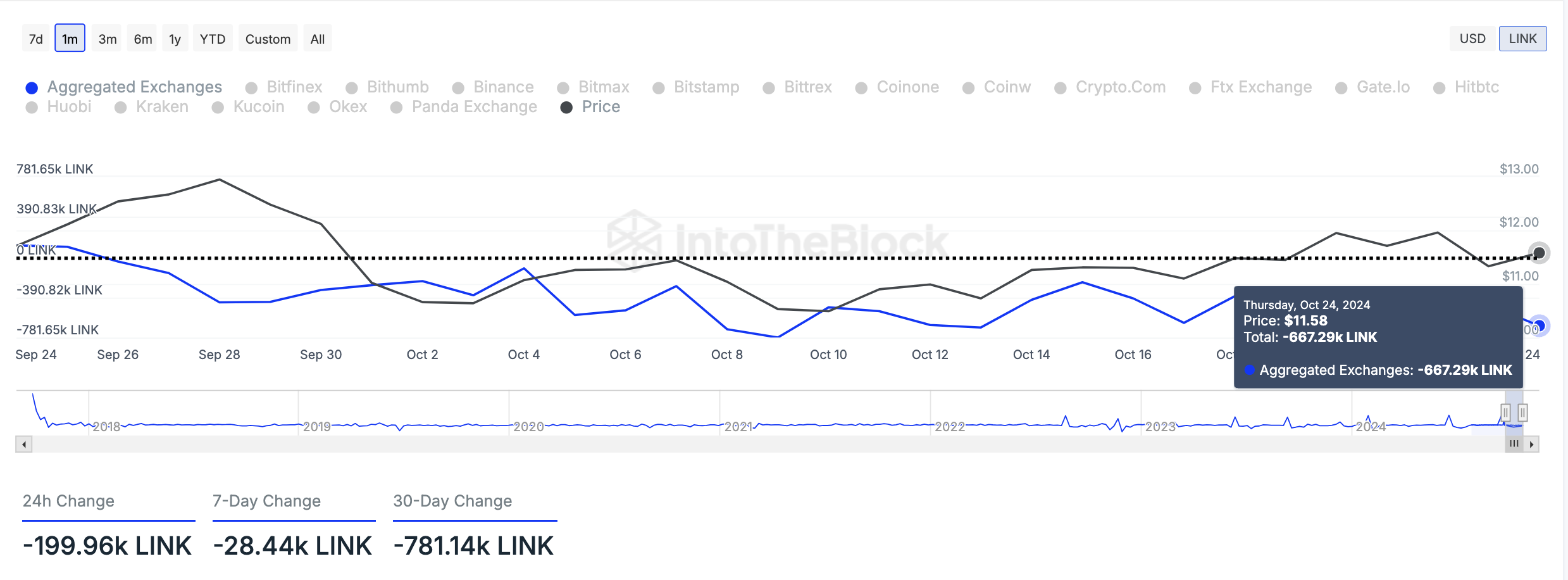 Netflow di scambio di Chainlink.