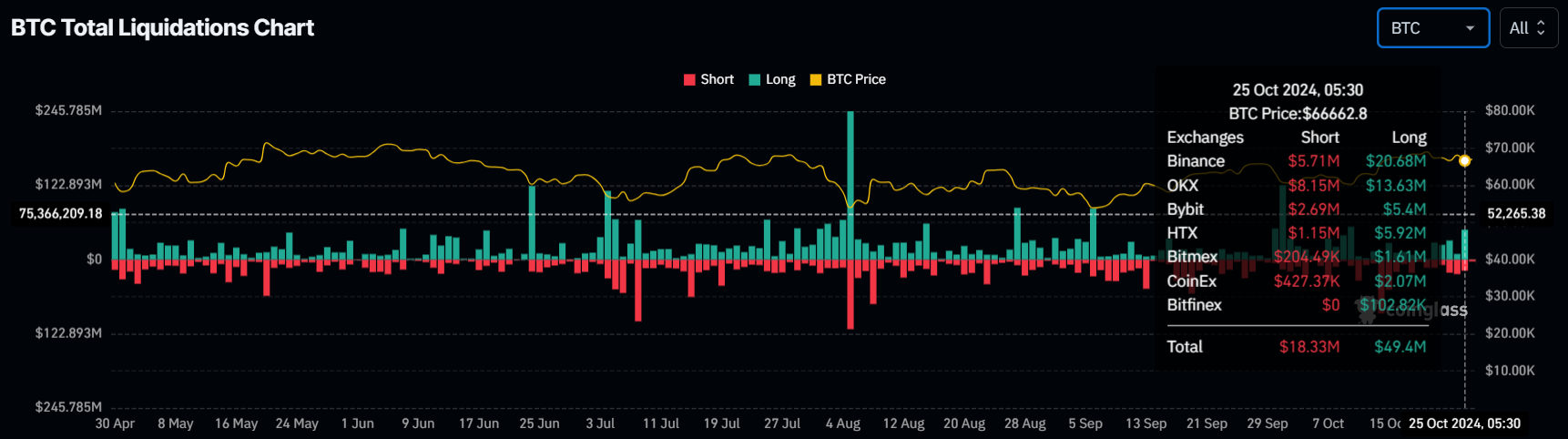 Liquidazioni Bitcoin.