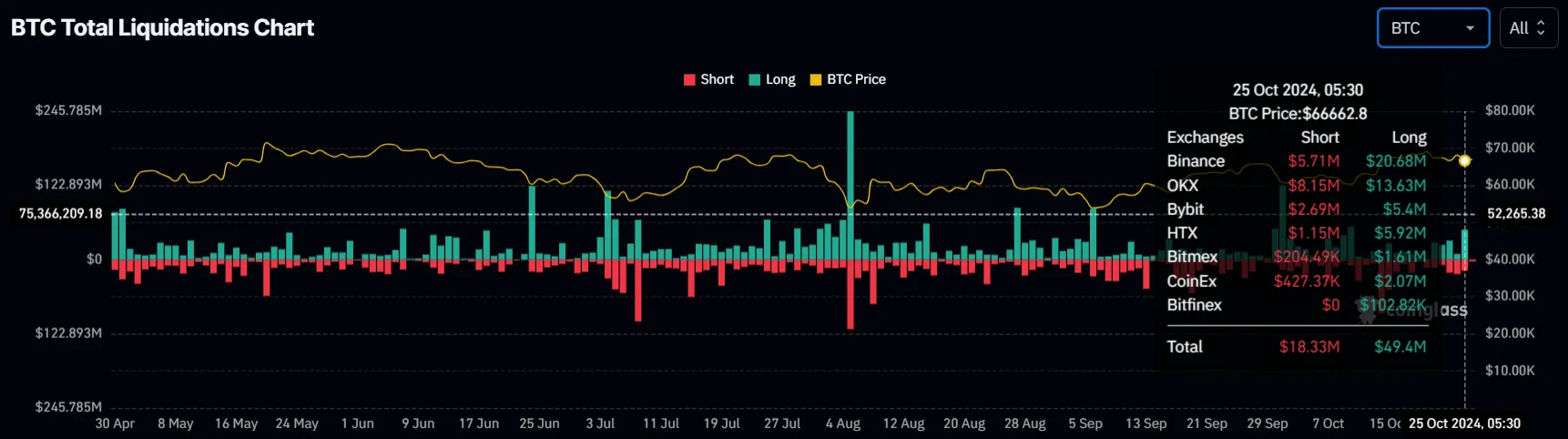 Liquidaciones de Bitcoin. 