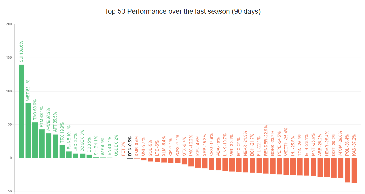 Altcoins Performance. 