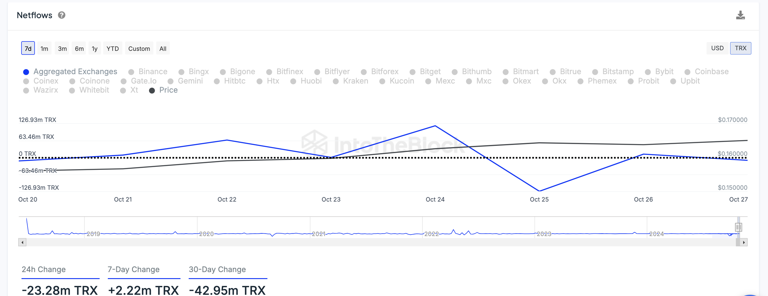 TRX Exchange Netflows